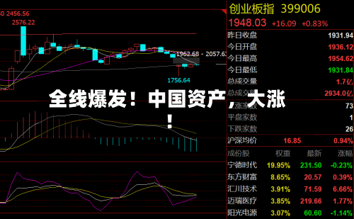 全线爆发！中国资产，大涨！
