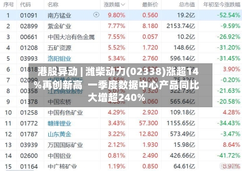 港股异动 | 潍柴动力(02338)涨超14%再创新高  一季度数据中心产品同比大增超240%