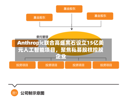 Anthropic联合高盛黑石设立15亿美元人工智能项目，聚焦私募股权控股企业
