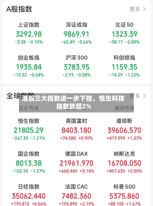港股三大指数进一步下挫，恒生科技指数跌超2%