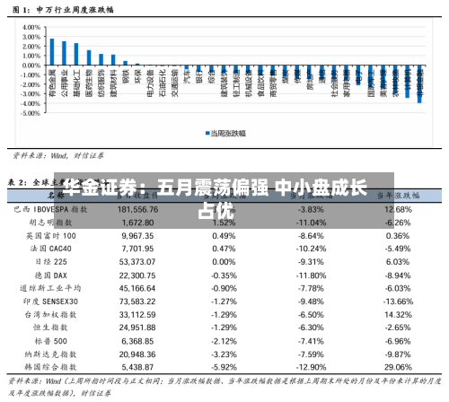 华金证券：五月震荡偏强 中小盘成长占优