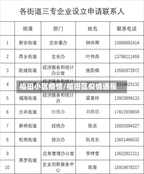 福田小区疫情/福田区疫情通报