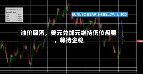 油价回落，美元兑加元维持低位盘整，等待企稳