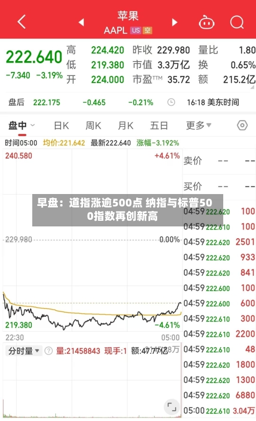 早盘：道指涨逾500点 纳指与标普500指数再创新高