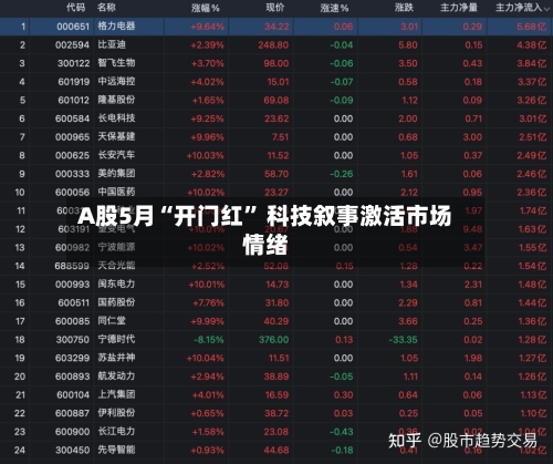 A股5月“开门红” 科技叙事激活市场情绪