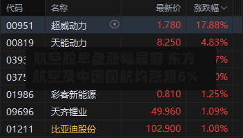 航空股早盘涨幅居前 东方航空及中国国航均涨超6%