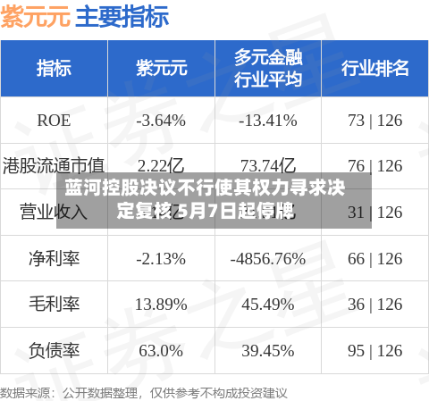 蓝河控股决议不行使其权力寻求决定复核 5月7日起停牌