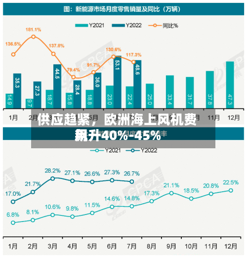 供应趋紧，欧洲海上风机费用飙升40%-45%