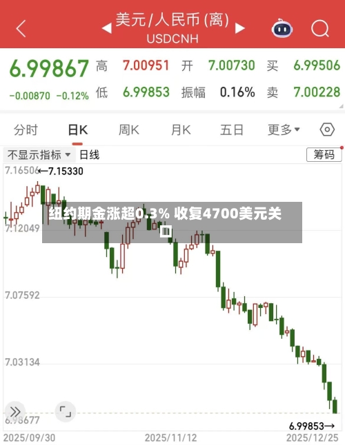 纽约期金涨超0.3% 收复4700美元关口