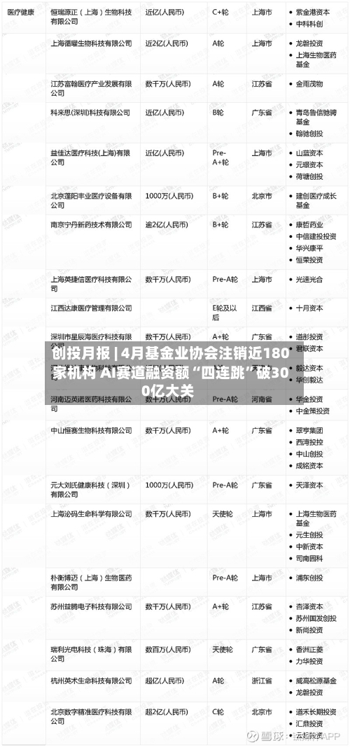 创投月报 | 4月基金业协会注销近180家机构 AI赛道融资额“四连跳”破300亿大关