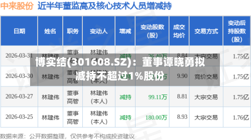 博实结(301608.SZ)：董事谭晓勇拟减持不超过1%股份