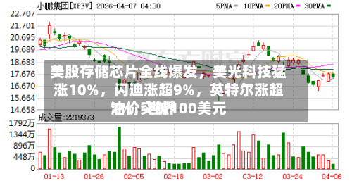 美股存储芯片全线爆发，美光科技猛涨10%，闪迪涨超9%，英特尔涨超7%，世界油价突破100美元