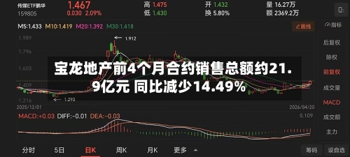 宝龙地产前4个月合约销售总额约21.9亿元 同比减少14.49%