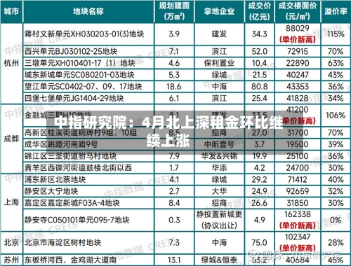 中指研究院：4月北上深租金环比继续上涨